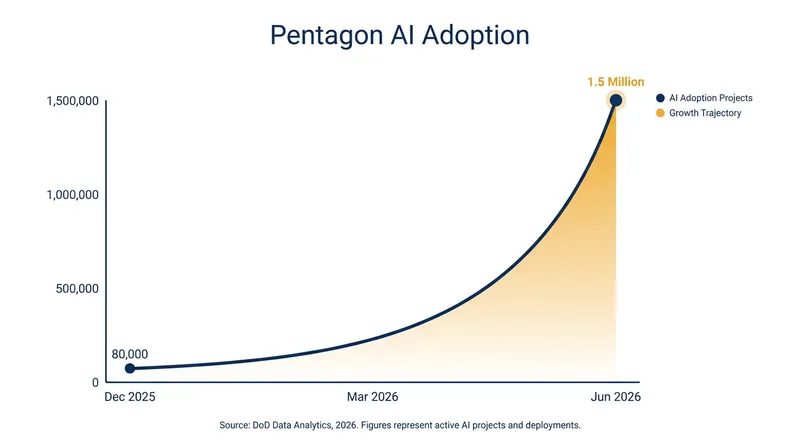 The Department of Defense saw a 1,775% increase in AI adoption over a single year.
