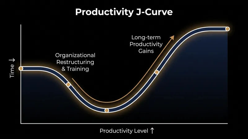 The Productivity J-Curve illustrates how new technologies often cause a temporary dip in efficiency before yielding long-term gains.