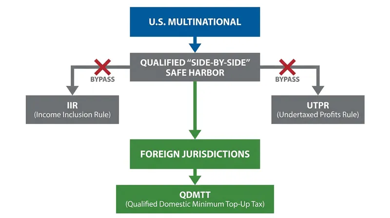 U.S. multinationals avoid some OECD penalties but remain subject to local top-up taxes.