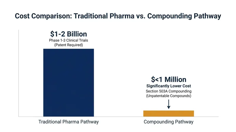 Because naturally occurring peptides cannot be patented, they rarely attract the billion-dollar funding required for traditional FDA approval.