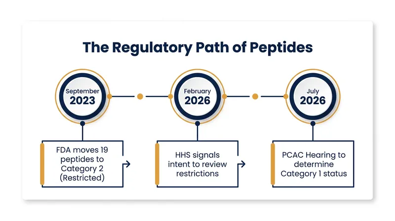 The regulatory status of compounding peptides has shifted dramatically over the last three years.