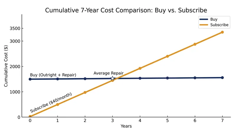 While subscriptions eliminate upfront costs, they become more expensive than traditional ownership after roughly four years.
