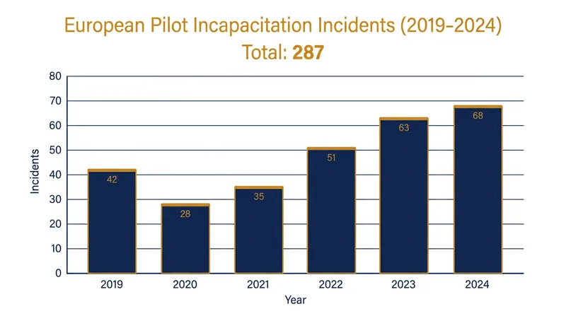 Medical emergencies on the flight deck occur more frequently than the public realizes.