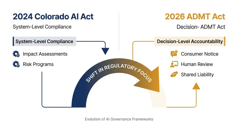 The 2026 ADMT Act shifts the regulatory burden from proactive system audits to reactive, decision-by-decision accountability.