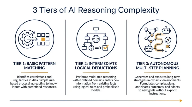 The proposed framework categorizes AI reasoning into three distinct tiers, requiring real-time monitoring for the highest level.