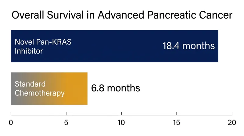 Patients receiving the new targeted therapy saw a nearly threefold increase in median overall survival.