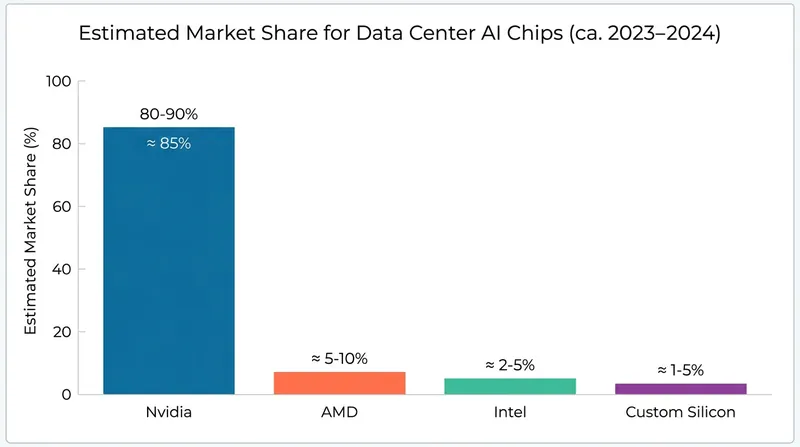 Nvidia commands an overwhelming majority of the data center AI chip market.