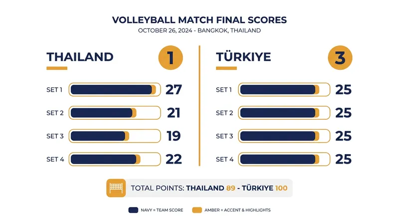Set-by-set scoring breakdown of Türkiye's 3-1 victory over Thailand.
