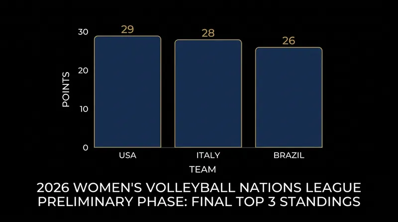 Final standings for the top three teams in the VNL preliminary phase.