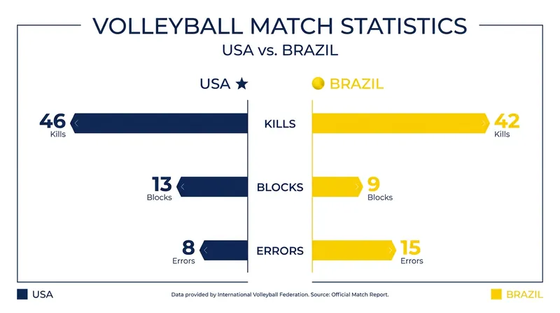 The United States dominated the net and committed significantly fewer errors than Brazil.