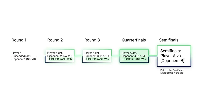 Fery defeated three top-40 players en route to the final four.