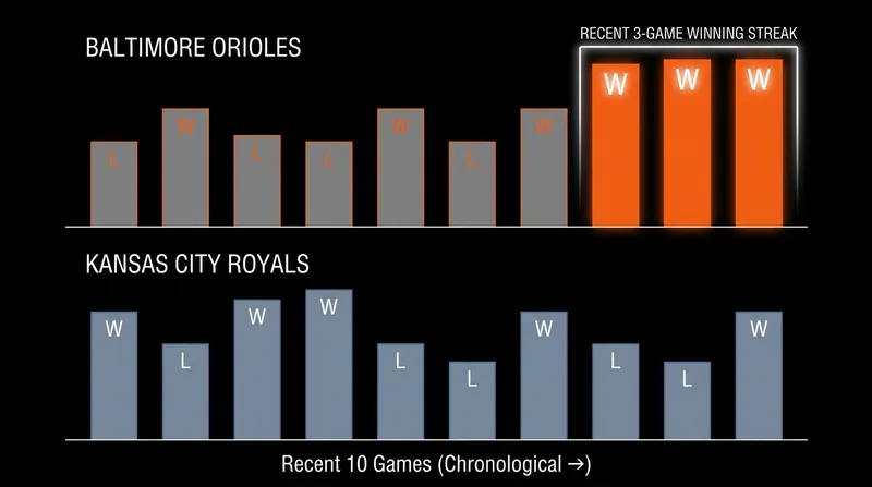 The Orioles have found their footing in July, while the Royals look to reverse a recent slide.