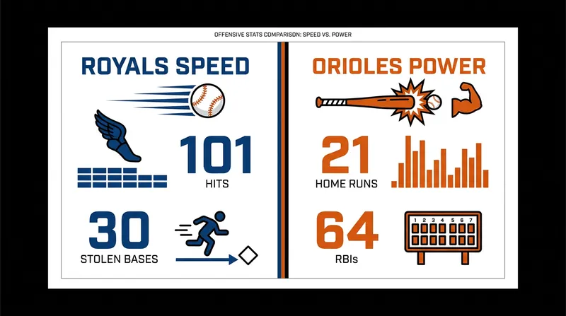 A clash of styles: Kansas City's speed on the basepaths meets Baltimore's power at the plate.