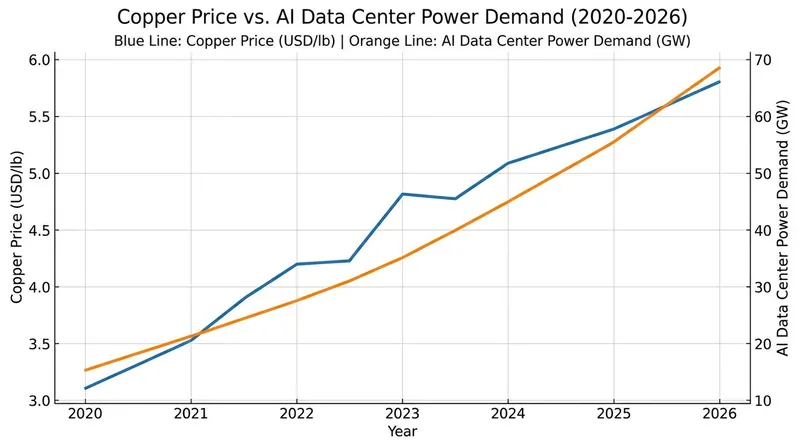 The voracious electrical demand of AI data centers has fundamentally altered the copper market.