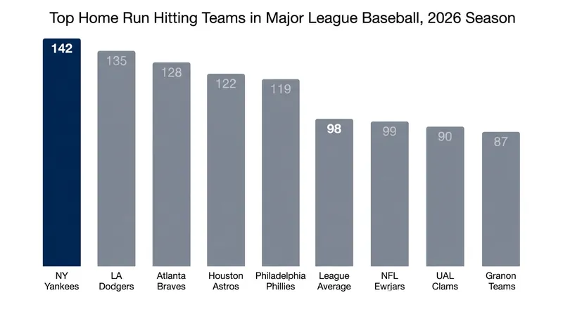 The Yankees lead all of Major League Baseball in home runs heading into the All-Star break.
