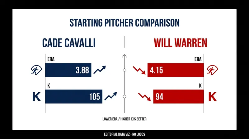 A look at the Sunday pitching matchup: Cade Cavalli vs. Will Warren.