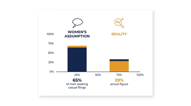 Women overestimate men's desire for casual flings by more than double.