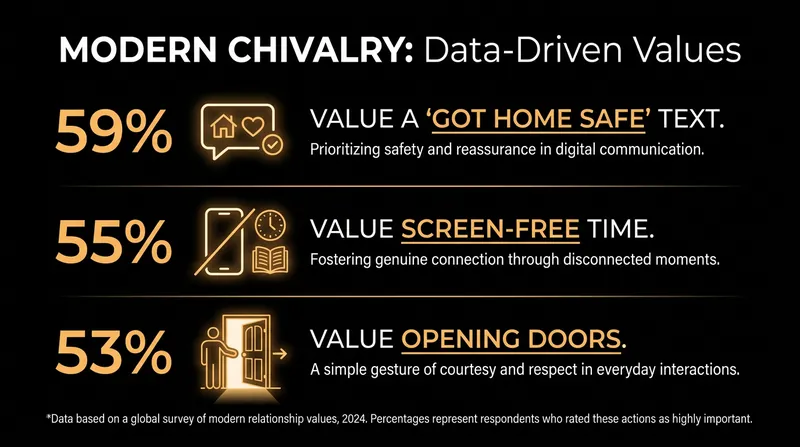 Modern chivalry has shifted away from financial gestures toward acts of genuine consideration and presence.