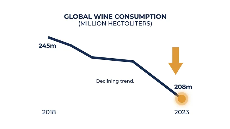 Global wine consumption has fallen steadily since 2018, reaching a multi-decade low.
