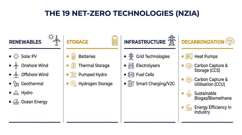 The 19 strategic technologies targeted for accelerated domestic production under the NZIA.