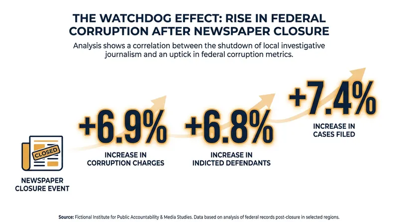 Academic research shows a measurable increase in federal corruption cases when a major local newspaper shuts down.