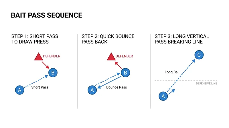 Bait and Strike: How Germany uses short passes to trigger the press before playing vertically.