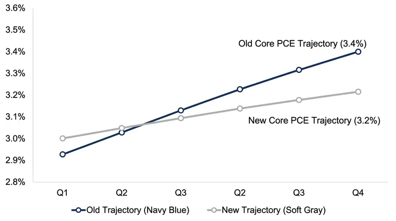 Estimated impact of the new methodology on the May 2026 core PCE reading.