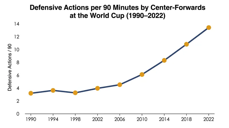 Modern strikers are now required to act as the first line of defense, drastically increasing their off-the-ball workload.