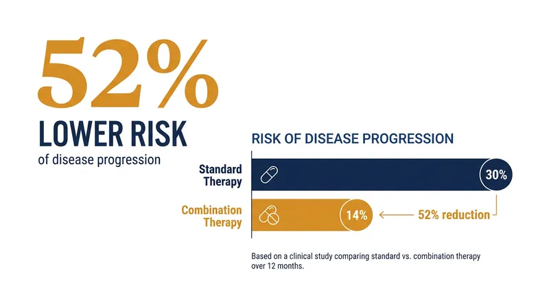 The combination of talazoparib and enzalutamide reduced the risk of disease progression or death by 52%.