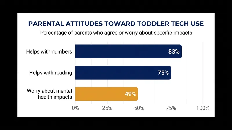 While parents recognize the educational benefits of technology, many still harbor concerns about its long-term impacts.