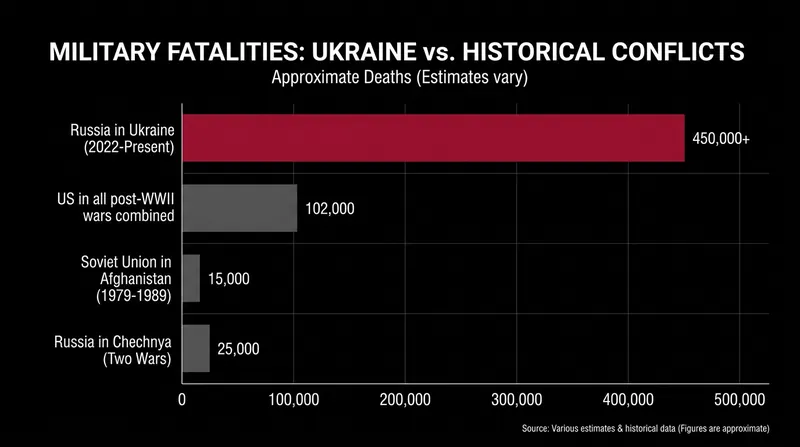 Russian fatalities in Ukraine dwarf the losses of previous modern conflicts.