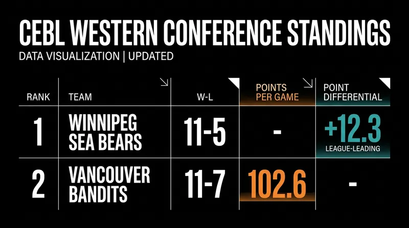 The Sea Bears and Bandits have separated themselves from the rest of the Western Conference.