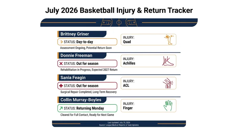 A snapshot of the latest injury statuses across the WNBA, NBA Summer League, and NCAA.
