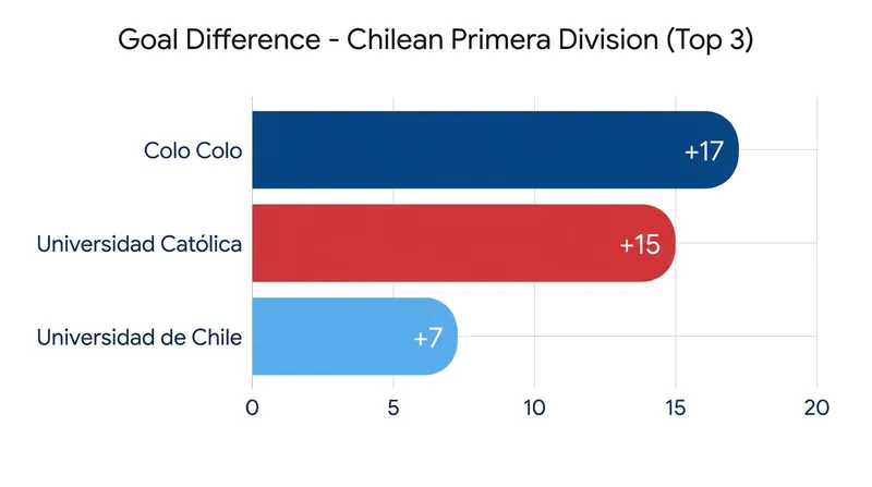 Colo Colo boasts the league's best attack and defense, resulting in a +17 goal difference.