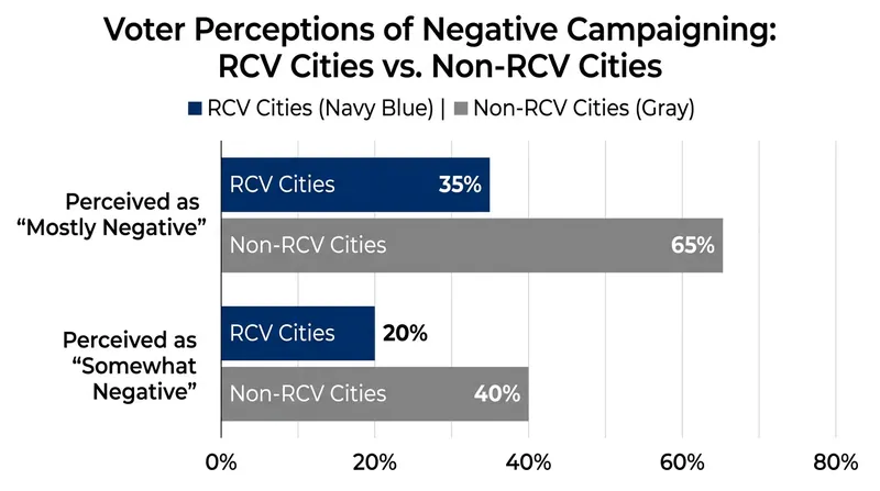 Surveys consistently show that voters in jurisdictions using ranked-choice voting report experiencing less toxic campaign rhetoric.