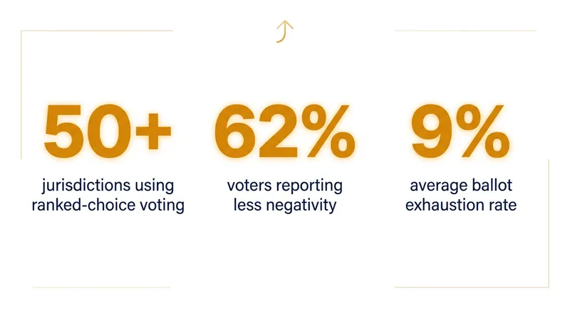 The empirical data behind the expansion of ranked-choice voting across the United States.