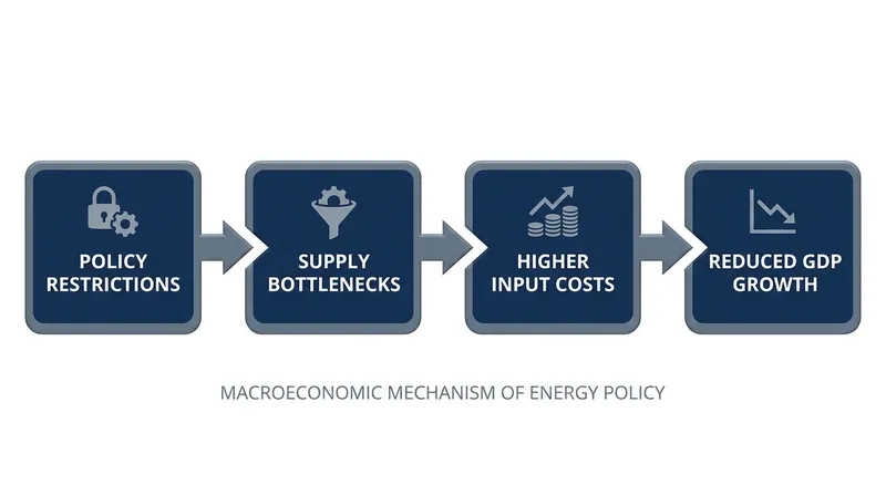 The economic mechanism: constrained energy supply acts as a regressive tax on manufacturing and logistics.