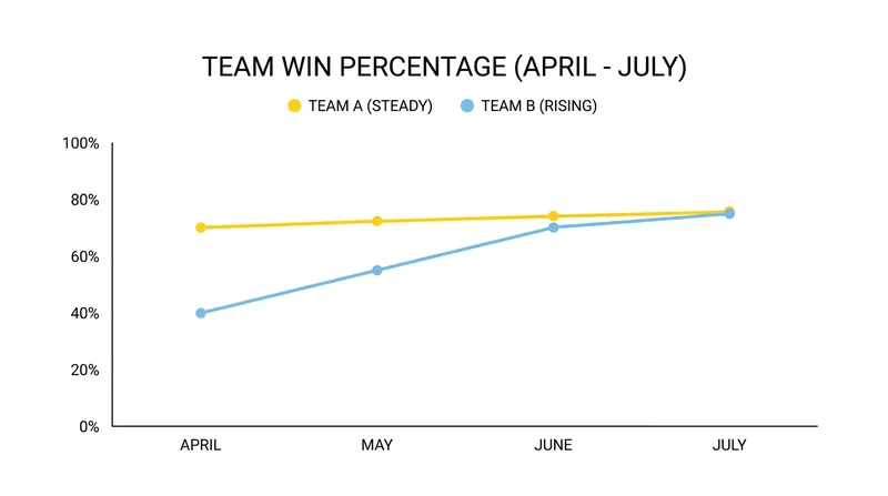 The Fighters' midsummer surge has entirely erased the Hawks' early-season cushion.