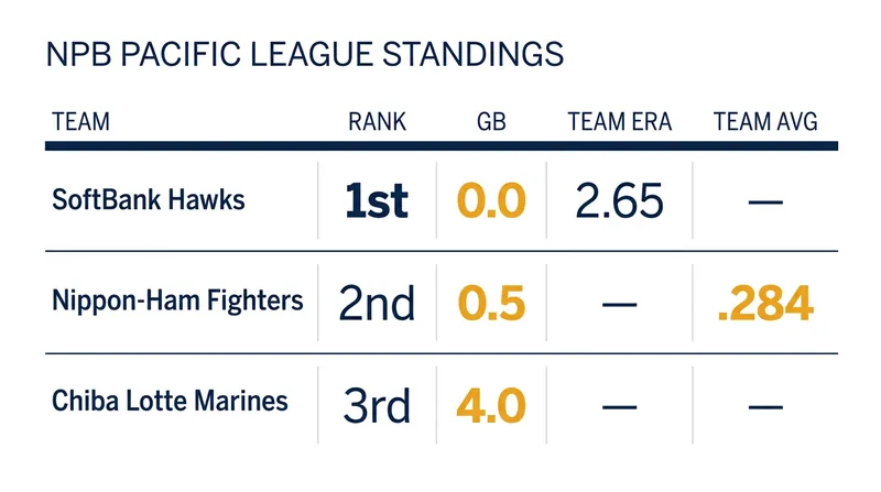 The SoftBank Hawks hold a razor-thin half-game lead over the surging Nippon-Ham Fighters.