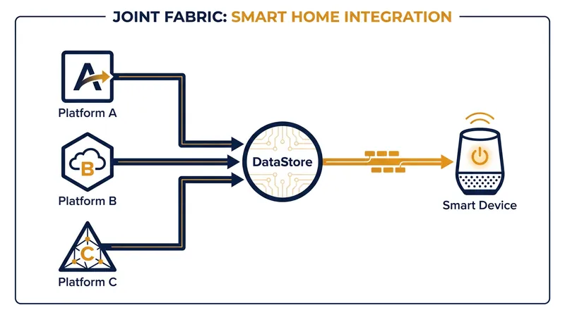 Joint Fabric allows multiple smart home ecosystems to share a single connection to a device.