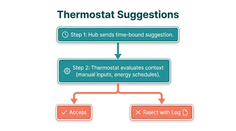 The new suggestion framework prevents automated routines from blindly overriding user comfort.