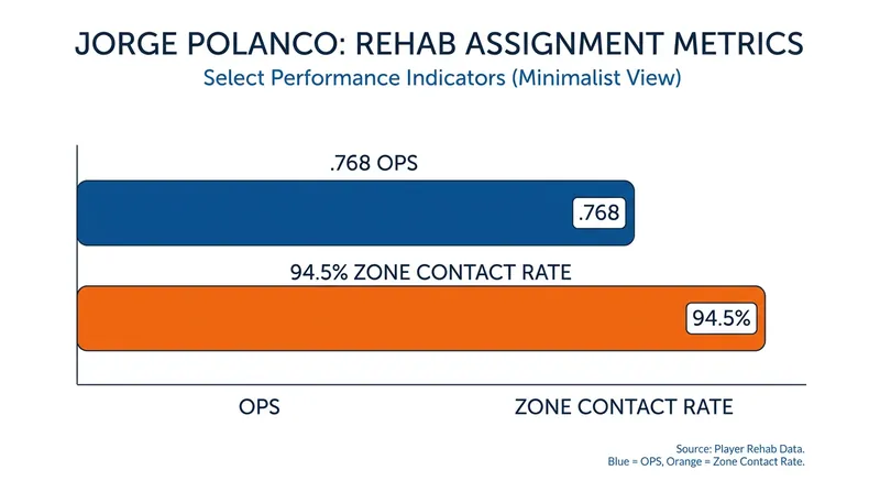 Jorge Polanco demonstrated elite plate discipline during his minor league rehab assignment.