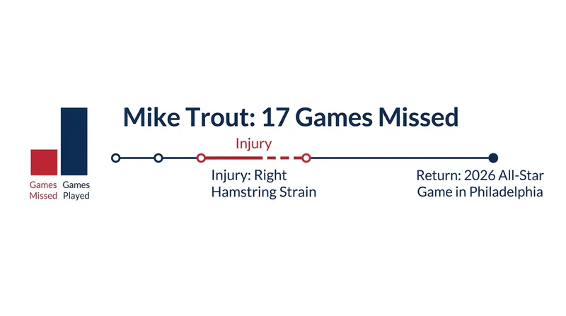 Mike Trout returns to the field just in time for a hometown All-Star Game appearance.