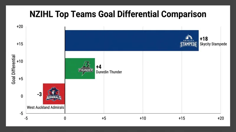 The Stampede's +18 goal differential highlights their dominance on both ends of the ice.