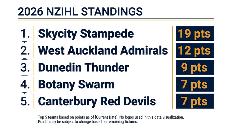 Current 2026 NZIHL Standings as the playoff race heats up.