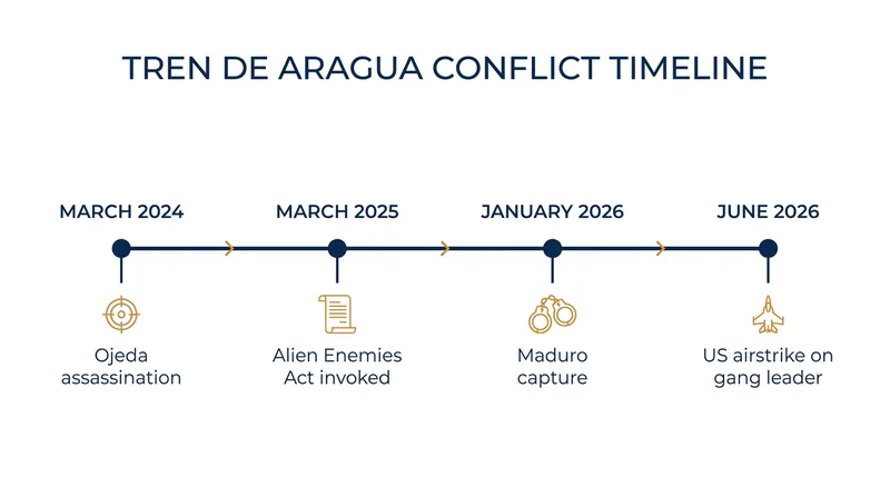 Timeline of the escalating conflict and diplomatic entanglement surrounding Tren de Aragua.