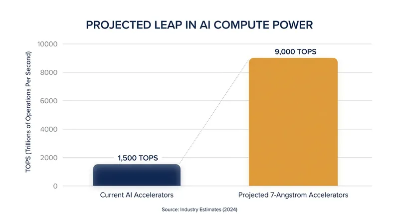 The new architecture could unlock a six-fold increase in Trillions of Operations Per Second (TOPS).