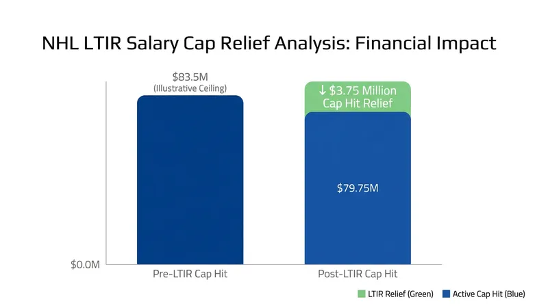Moving a player to Long-Term Injured Reserve (LTIR) allows teams to exceed the salary cap to find a replacement.