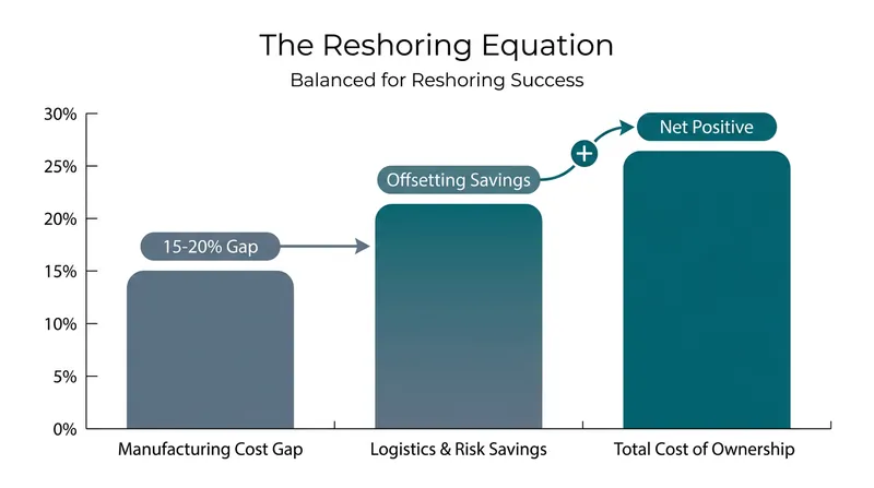 How total cost of ownership models are making domestic manufacturing viable again.