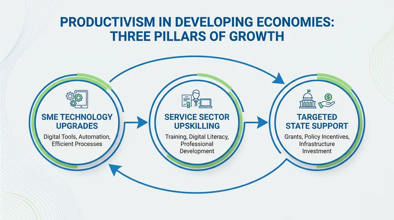 Developing nations must adapt productivism to focus on services and small enterprises.